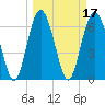Hwy 170 bridge tide chart for Thursday, March 17, 2022