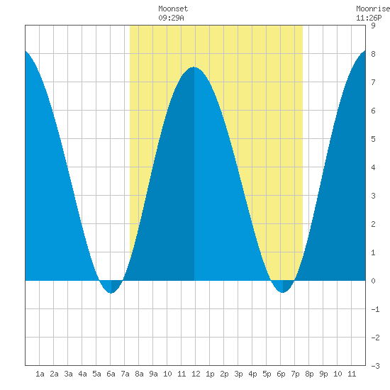 Hwy 170 bridge tide chart for Monday, March 21, 2022