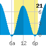 Hwy 170 bridge tide chart for Monday, March 21, 2022