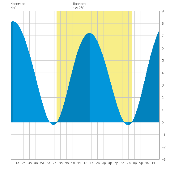 Hwy 170 bridge tide chart for Tuesday, March 22, 2022