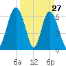 Hwy 170 bridge tide chart for Sunday, March 27, 2022