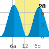 Hwy 170 bridge tide chart for Monday, March 28, 2022