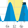 Hwy 170 bridge tide chart for Wednesday, March 30, 2022