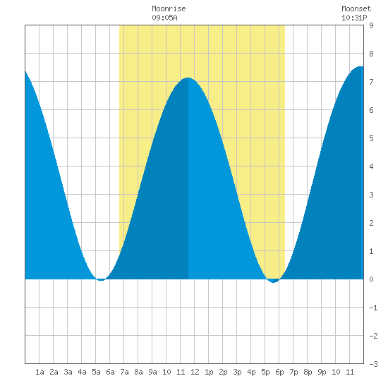 Hwy 170 bridge tide chart for Sunday, March 6, 2022