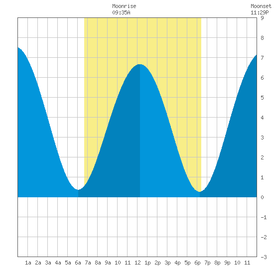 Hwy 170 bridge tide chart for Monday, March 7, 2022