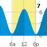 Hwy 170 bridge tide chart for Monday, March 7, 2022