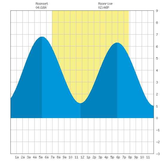 Hwy 170 bridge tide chart for Monday, April 11, 2022