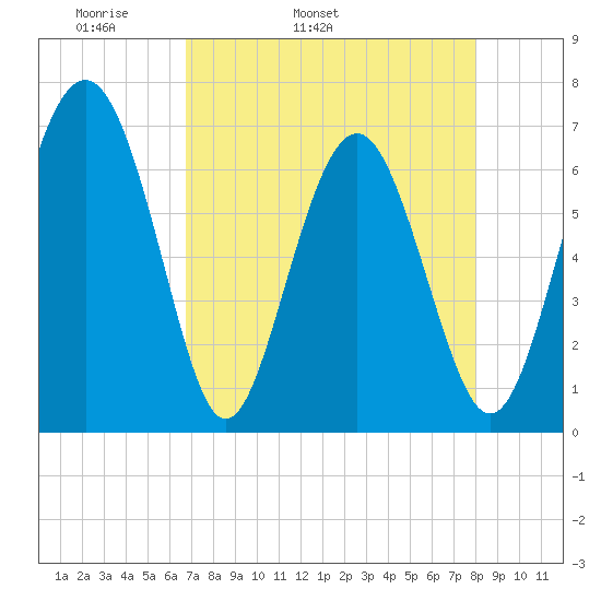 Hwy 170 bridge tide chart for Friday, April 22, 2022