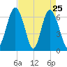 Hwy 170 bridge tide chart for Monday, April 25, 2022