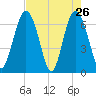 Hwy 170 bridge tide chart for Tuesday, April 26, 2022