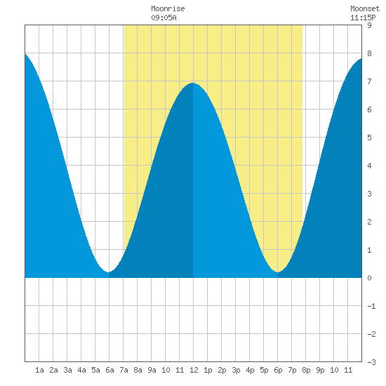 Hwy 170 bridge tide chart for Monday, April 4, 2022
