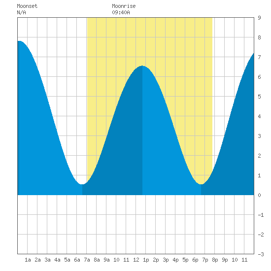 Hwy 170 bridge tide chart for Tuesday, April 5, 2022