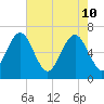 Hwy 170 bridge tide chart for Tuesday, May 10, 2022