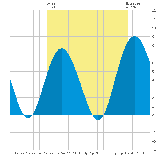 Hwy 170 bridge tide chart for Sunday, May 15, 2022