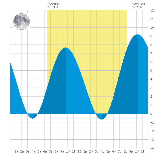Hwy 170 bridge tide chart for Monday, May 16, 2022