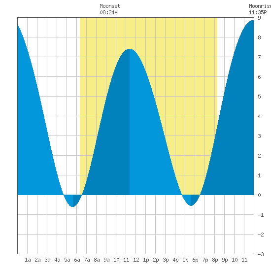Hwy 170 bridge tide chart for Wednesday, May 18, 2022
