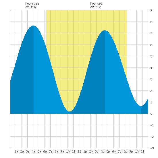 Hwy 170 bridge tide chart for Monday, May 23, 2022