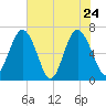 Hwy 170 bridge tide chart for Tuesday, May 24, 2022