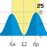 Hwy 170 bridge tide chart for Wednesday, May 25, 2022