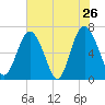 Hwy 170 bridge tide chart for Thursday, May 26, 2022