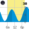 Hwy 170 bridge tide chart for Monday, May 30, 2022