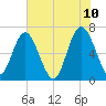 Hwy 170 bridge tide chart for Friday, June 10, 2022