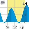 Hwy 170 bridge tide chart for Tuesday, June 14, 2022