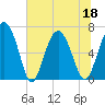 Hwy 170 bridge tide chart for Saturday, June 18, 2022