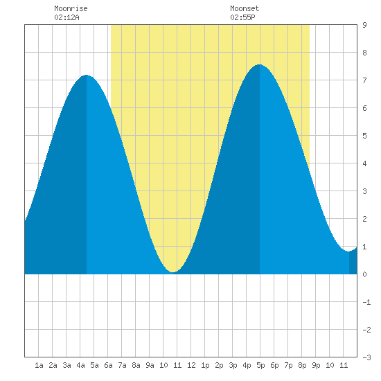 Hwy 170 bridge tide chart for Wednesday, June 22, 2022
