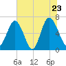 Hwy 170 bridge tide chart for Thursday, June 23, 2022