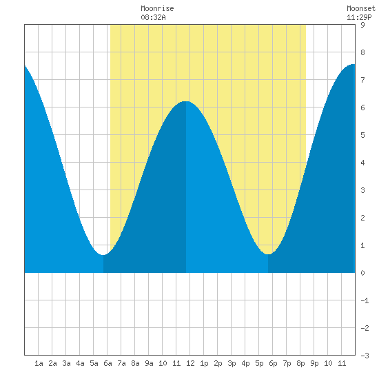Hwy 170 bridge tide chart for Thursday, June 2, 2022