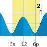 Hwy 170 bridge tide chart for Thursday, June 2, 2022