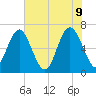 Hwy 170 bridge tide chart for Thursday, June 9, 2022