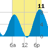 Hwy 170 bridge tide chart for Monday, July 11, 2022