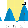 Hwy 170 bridge tide chart for Tuesday, July 12, 2022