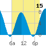 Hwy 170 bridge tide chart for Friday, July 15, 2022