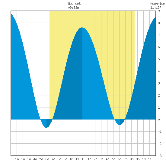 Hwy 170 bridge tide chart for Saturday, July 16, 2022