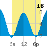 Hwy 170 bridge tide chart for Saturday, July 16, 2022