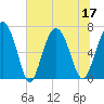 Hwy 170 bridge tide chart for Sunday, July 17, 2022