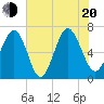 Hwy 170 bridge tide chart for Wednesday, July 20, 2022