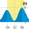 Hwy 170 bridge tide chart for Saturday, July 23, 2022