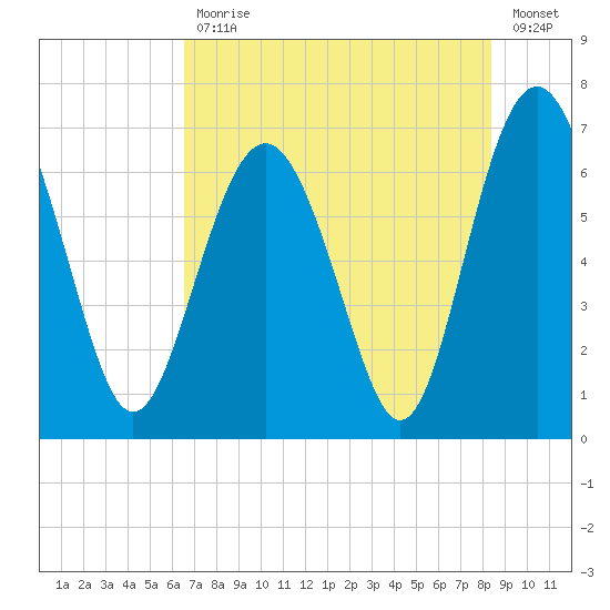 Hwy 170 bridge tide chart for Friday, July 29, 2022