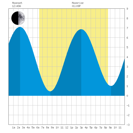 Hwy 170 bridge tide chart for Wednesday, July 6, 2022