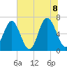 Hwy 170 bridge tide chart for Friday, July 8, 2022