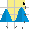 Hwy 170 bridge tide chart for Saturday, July 9, 2022