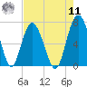 Hwy 170 bridge tide chart for Thursday, August 11, 2022