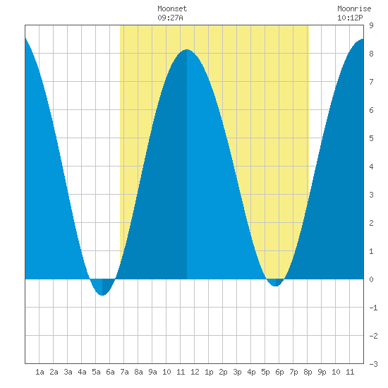 Hwy 170 bridge tide chart for Sunday, August 14, 2022