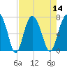 Hwy 170 bridge tide chart for Sunday, August 14, 2022