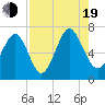 Hwy 170 bridge tide chart for Friday, August 19, 2022