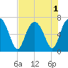 Hwy 170 bridge tide chart for Monday, August 1, 2022